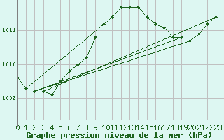 Courbe de la pression atmosphrique pour Hyres (83)