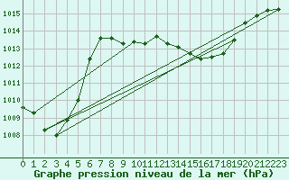 Courbe de la pression atmosphrique pour Zeltweg / Autom. Stat.