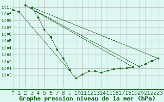 Courbe de la pression atmosphrique pour Cardinham