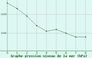 Courbe de la pression atmosphrique pour Thomastown