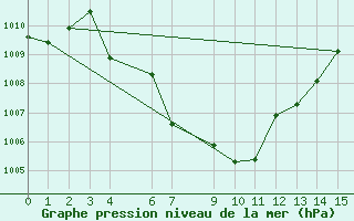 Courbe de la pression atmosphrique pour Tha Tum