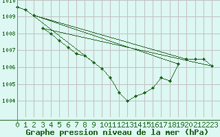 Courbe de la pression atmosphrique pour Sint Katelijne-waver (Be)