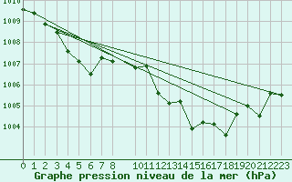 Courbe de la pression atmosphrique pour Hohrod (68)