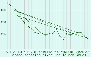 Courbe de la pression atmosphrique pour Tanabru