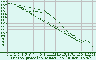 Courbe de la pression atmosphrique pour Delemont