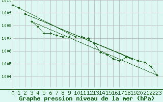 Courbe de la pression atmosphrique pour Aberdaron