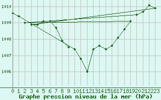 Courbe de la pression atmosphrique pour Terespol