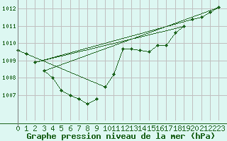 Courbe de la pression atmosphrique pour Ble / Mulhouse (68)