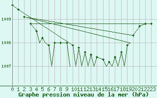 Courbe de la pression atmosphrique pour Isle Of Man / Ronaldsway Airport