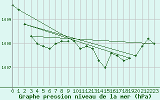Courbe de la pression atmosphrique pour Cavalaire-sur-Mer (83)