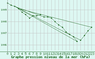 Courbe de la pression atmosphrique pour Ste (34)