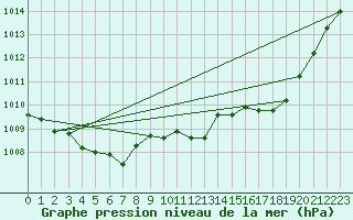 Courbe de la pression atmosphrique pour Millau (12)