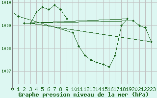 Courbe de la pression atmosphrique pour Marmaris