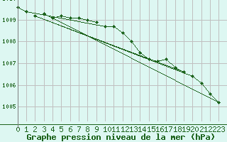 Courbe de la pression atmosphrique pour Kinloss