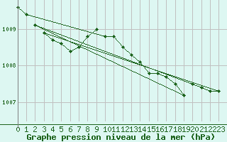 Courbe de la pression atmosphrique pour Dunkerque (59)