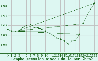 Courbe de la pression atmosphrique pour Nesbyen-Todokk