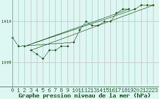 Courbe de la pression atmosphrique pour Ulkokalla