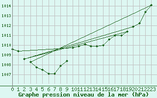 Courbe de la pression atmosphrique pour Remich (Lu)