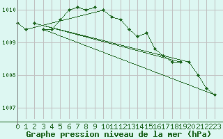 Courbe de la pression atmosphrique pour Cabauw Tower