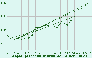 Courbe de la pression atmosphrique pour Altnaharra