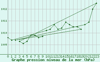 Courbe de la pression atmosphrique pour Calvi (2B)