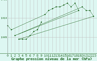 Courbe de la pression atmosphrique pour Herserange (54)