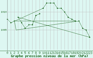 Courbe de la pression atmosphrique pour Mehamn