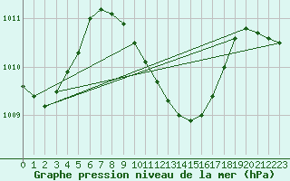 Courbe de la pression atmosphrique pour Izmir