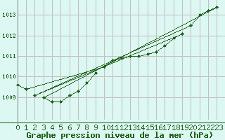 Courbe de la pression atmosphrique pour Pershore