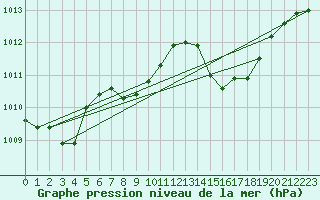 Courbe de la pression atmosphrique pour Hoherodskopf-Vogelsberg