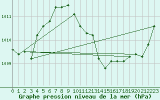 Courbe de la pression atmosphrique pour Priay (01)