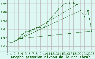 Courbe de la pression atmosphrique pour Las Vegas, McCarran International Airport