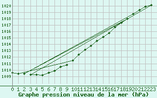 Courbe de la pression atmosphrique pour Altnaharra