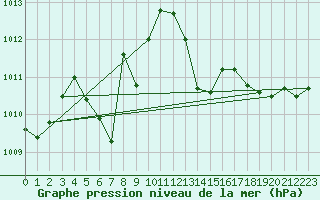 Courbe de la pression atmosphrique pour Saint-Jean-de-Vedas (34)