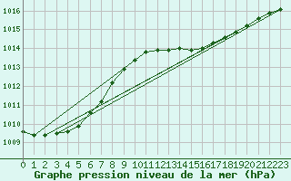 Courbe de la pression atmosphrique pour Norderney