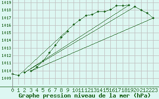 Courbe de la pression atmosphrique pour Genthin