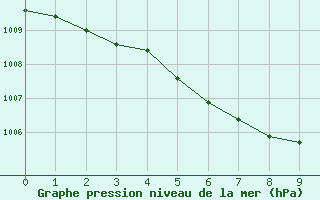 Courbe de la pression atmosphrique pour Prievidza