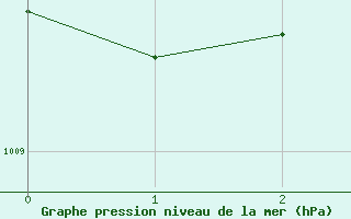 Courbe de la pression atmosphrique pour Roth