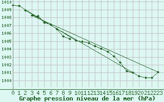 Courbe de la pression atmosphrique pour Le Talut - Belle-Ile (56)