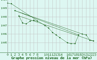 Courbe de la pression atmosphrique pour Humain (Be)