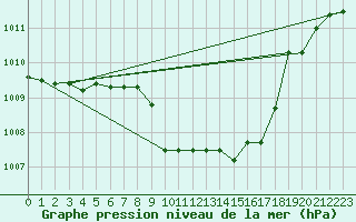 Courbe de la pression atmosphrique pour Mont-Rigi (Be)