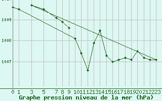 Courbe de la pression atmosphrique pour Lillehammer-Saetherengen