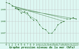 Courbe de la pression atmosphrique pour Jokioinen