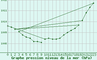 Courbe de la pression atmosphrique pour Brest (29)