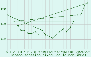 Courbe de la pression atmosphrique pour Bziers-Centre (34)