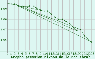 Courbe de la pression atmosphrique pour Utsjoki Nuorgam rajavartioasema