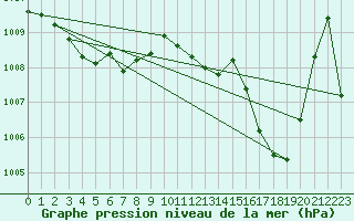 Courbe de la pression atmosphrique pour Aigrefeuille d