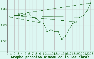 Courbe de la pression atmosphrique pour Lillehammer-Saetherengen