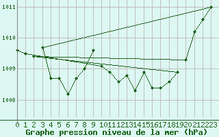 Courbe de la pression atmosphrique pour Blois (41)