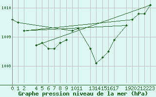 Courbe de la pression atmosphrique pour Variscourt (02)